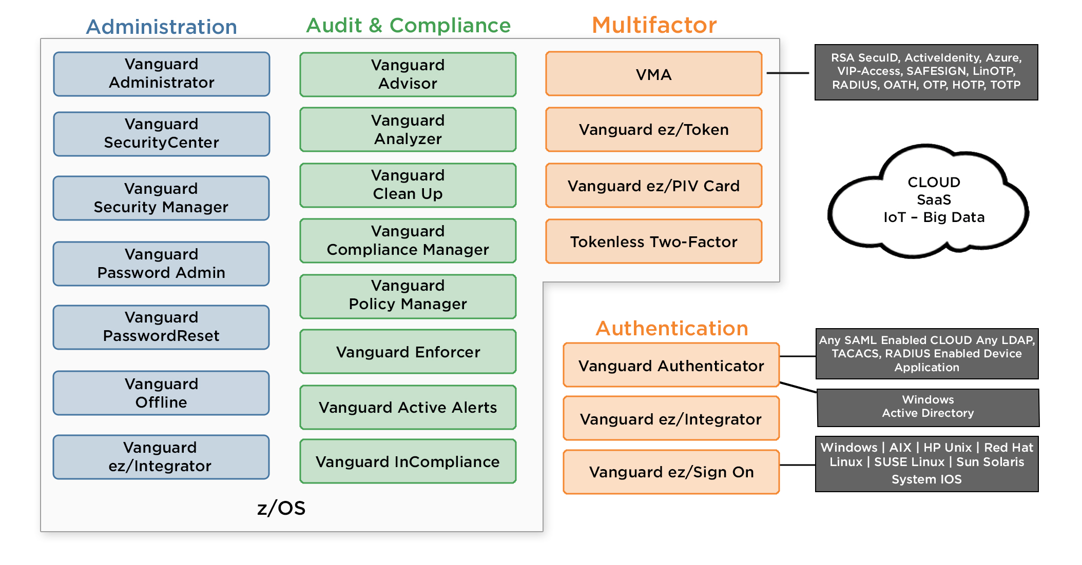 gamme des solutions Vanguard pour Mainframe z/OS